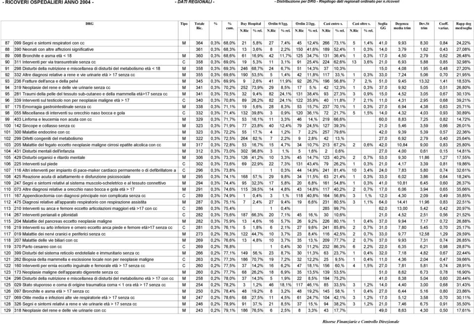 Rapp deg med/soglia 87 099 Segni e sintomi respiratori con cc M 364 0,3% 68,0% 21 5,8% 27 7,4% 45 12,4% 266 73,1% 5 1,4% 41,0 9,93 8,30 0,84 24,22% 88 390 Neonati con altre affezioni significative