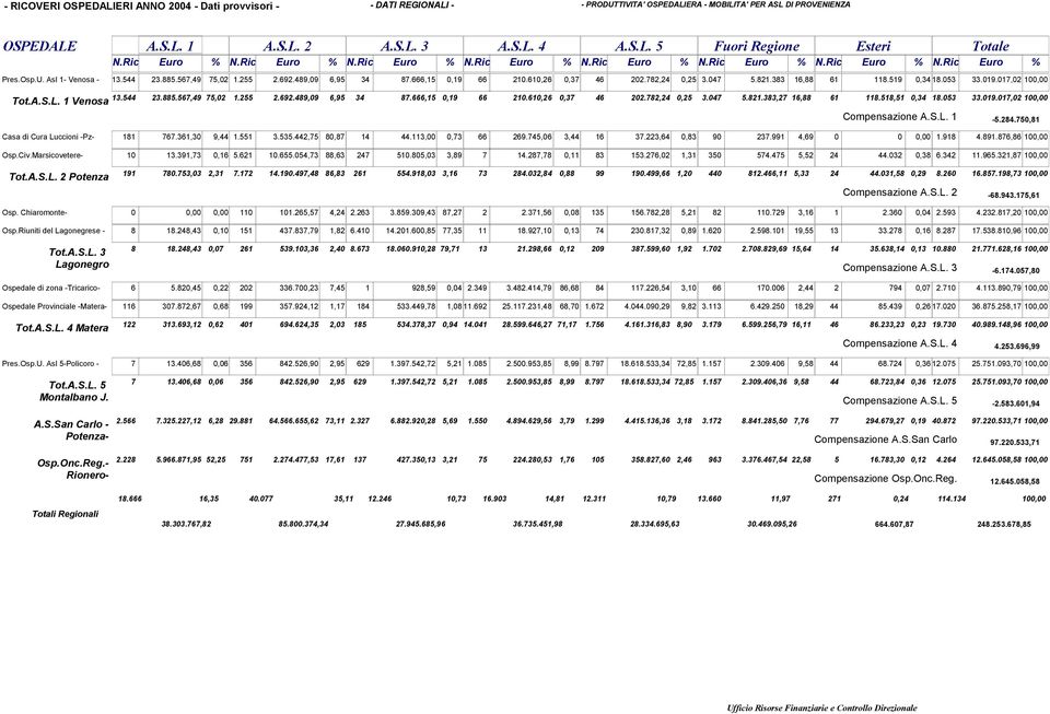 610,26 0,37 46 202.782,24 0,25 3.047 5.821.383 16,88 61 118.519 0,34 18.053 33.019.017,02 100,00 13.544 23.885.567,49 75,02 Tot.A.S.L. 1 Venosa 1.255 2.692.489,09 6,95 34 87.666,15 0,19 66 210.