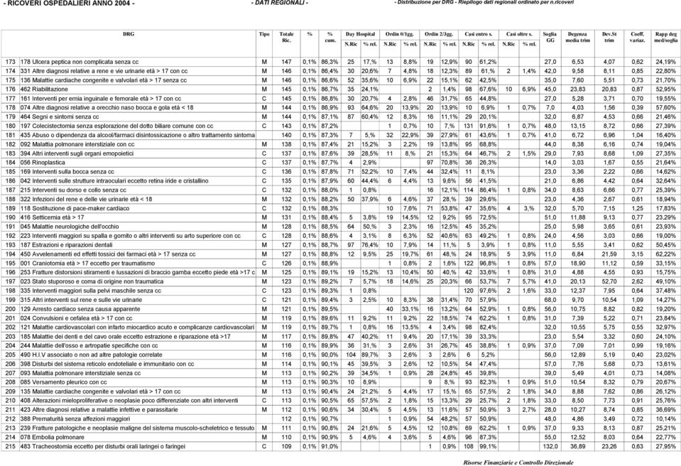 Rapp deg med/soglia 173 178 Ulcera peptica non complicata senza cc M 147 0,1% 86,3% 25 17,% 13 8,8% 19 12,9% 90 61,2% 27,0 6,53 4,07 0,62 24,19% 174 331 Altre diagnosi relative a rene e vie urinarie