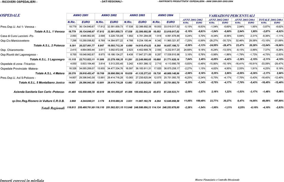 812 32.581.859,73 17.538 32.386.692,58 18.053 33.019.017,02-5,15% -9,83% -1,54% -0,60% 2,94% 1,95% -3,87% -8,62% Totale A.S.L. 1 Venosa 18.779 36.134.840,67 17.812 32.581.859,73 17.538 32.386.692,58 18.053 33.019.017,02-5,15% -9,83% -1,54% -0,60% 2,94% 1,95% -3,87% -8,62% Casa di Cura Luccioni -Pz- 2.