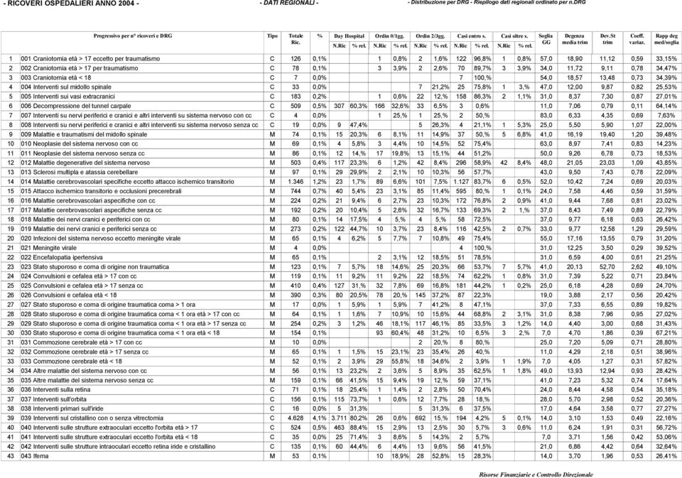 Rapp deg med/soglia 1 2 3 4 5 6 7 8 9 10 11 12 13 14 15 16 17 18 19 20 21 22 23 24 25 26 27 28 29 30 31 32 33 34 35 36 37 38 39 40 41 42 43 001 Craniotomia età > 17 eccetto per traumatismo C 126 0,1%