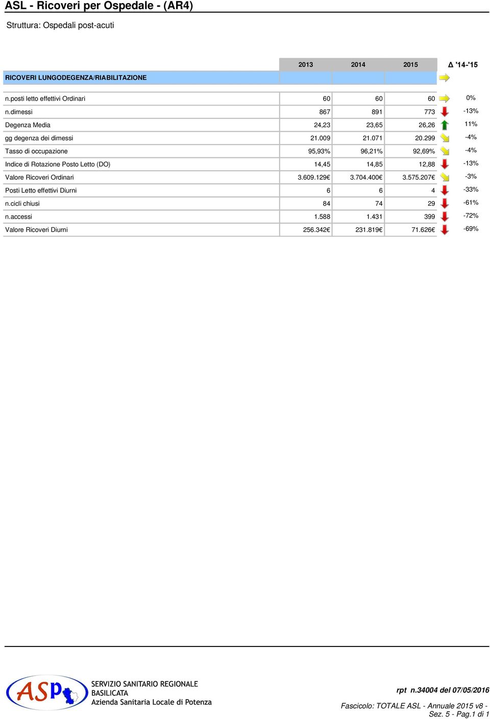 299-4% Tasso di occupazione 95,93% 96,21% 92,69% -4% Indice di Rotazione Posto Letto (DO) 14,45 14,85 12,88-13% Valore Ricoveri Ordinari 3.609.129 3.704.400 3.575.