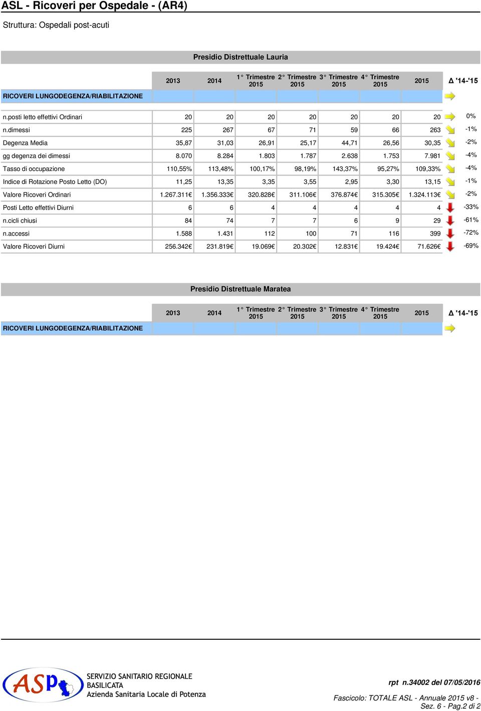 dimessi 225 267 67 71 59 66 263-1% Degenza Media 35,87 31,03 26,91 25,17 44,71 26,56 30,35-2% gg degenza dei dimessi 8.070 8.284 1.803 1.787 2.638 1.753 7.