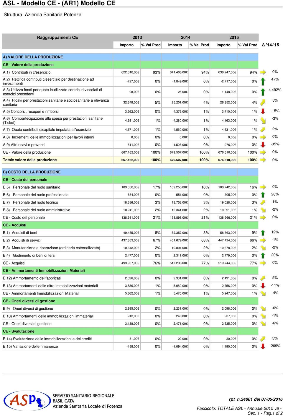 3) Utilizzo fondi per quote inutilizzate contributi vincolati di esercizi precedenti A.4) Ricavi per prestazioni sanitarie e sociosanitarie a rilevanza sanitaria -727,00 0% -1.849,00 0% -2.