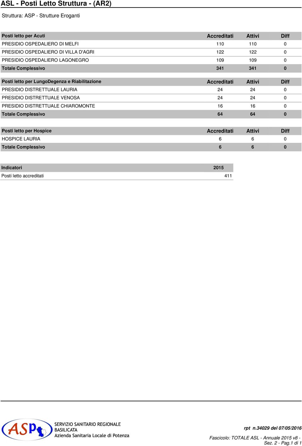 Diff PRESIDIO DISTRETTUALE LAURIA 24 24 0 PRESIDIO DISTRETTUALE VENOSA 24 24 0 PRESIDIO DISTRETTUALE CHIAROMONTE 16 16 0 Totale Complessivo 64 64 0 Posti letto per Hospice