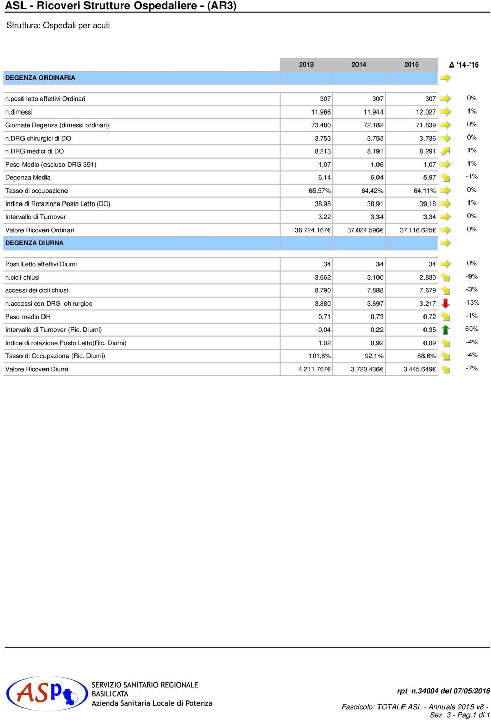 291 1% Peso Medio (escluso DRG 391) 1,07 1,06 1,07 1% Degenza Media 6,14 6,04 5,97-1% Tasso di occupazione 65,57% 64,42% 64,11% 0% Indice di Rotazione Posto Letto (DO) 38,98 38,91 39,18 1% Intervallo