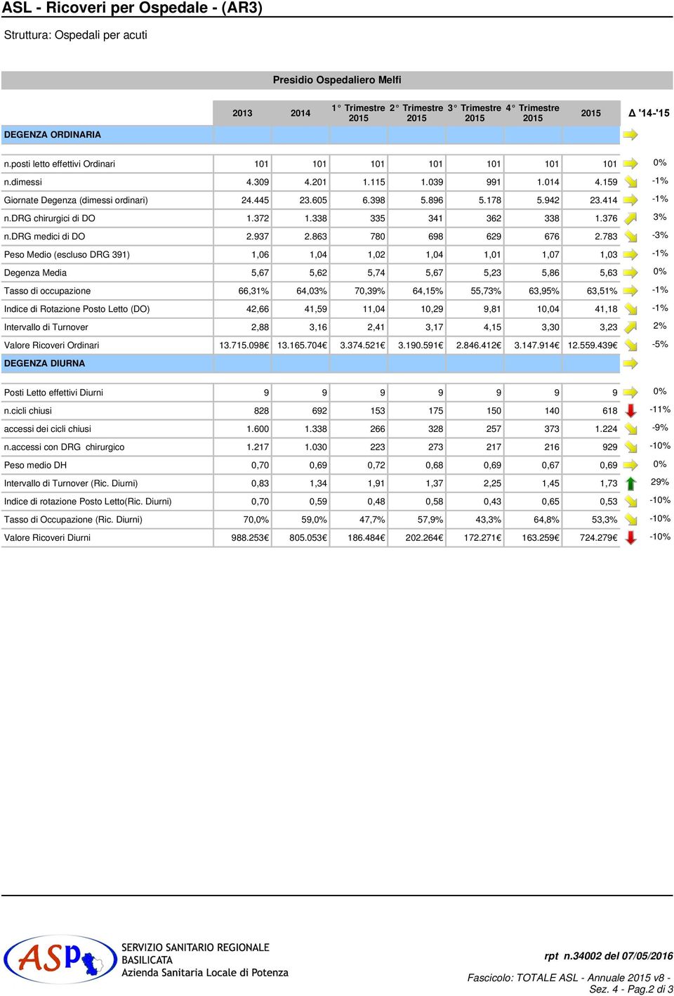 414-1% n.drg chirurgici di DO 1.372 1.338 335 341 362 338 1.376 3% n.drg medici di DO 2.937 2.863 780 698 629 676 2.