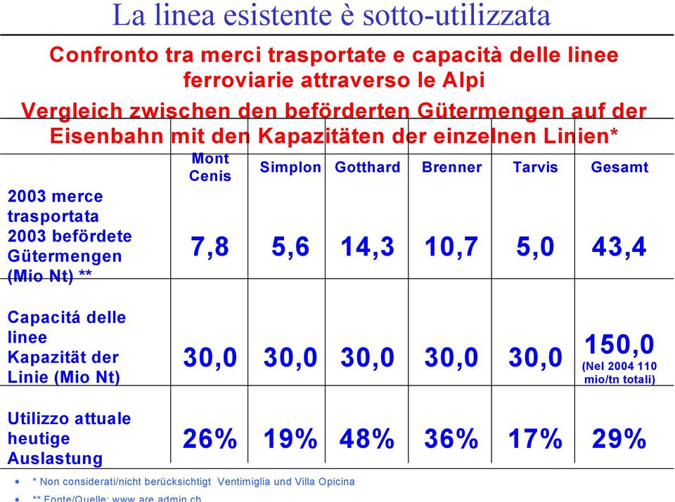 Cenis Simplon Gotthard Brenner Tarvis Gesamt 7,8 5,6 14,3 10,7 5,0 43,4 Capacitá delle linee Kapazität der Linie (Mio Nt) 30,0 30,0 30,0 30,0 30,0