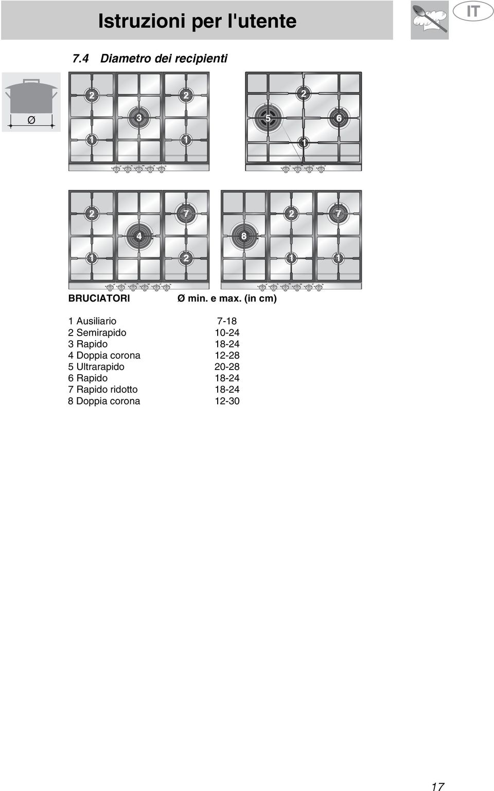 (in cm) 1 Ausiliario 2 Semirapido 3 Rapido 4 Doppia corona 5