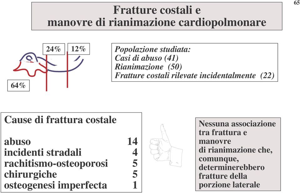 abuso 14 incidenti stradali 4 rachitismo-osteoporosi 5 chirurgiche 5 osteogenesi imperfecta 1 Nessuna