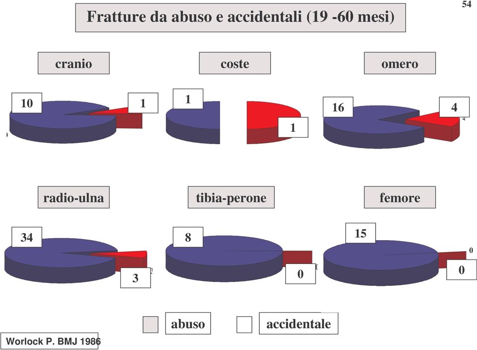 radio-ulna tibia-perone femore 34 8 15 0 3 3