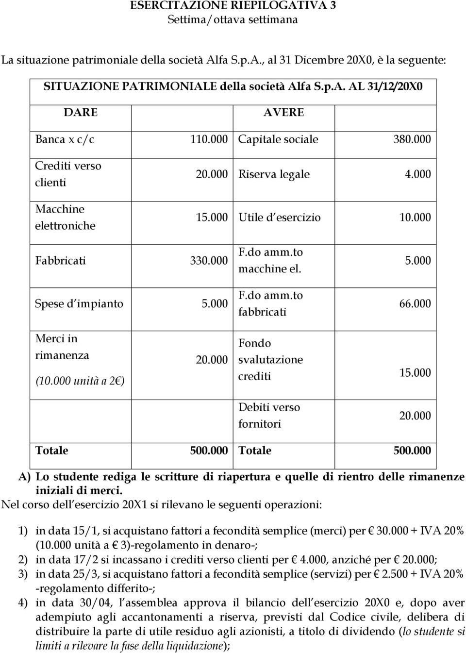 F.do amm.to fabbricati 5.000 66.000 Merci in rimanenza (10.000 unità a 2 ) 20.000 Fondo svalutazione crediti 15.000 Debiti verso fornitori 20.000 Totale 500.