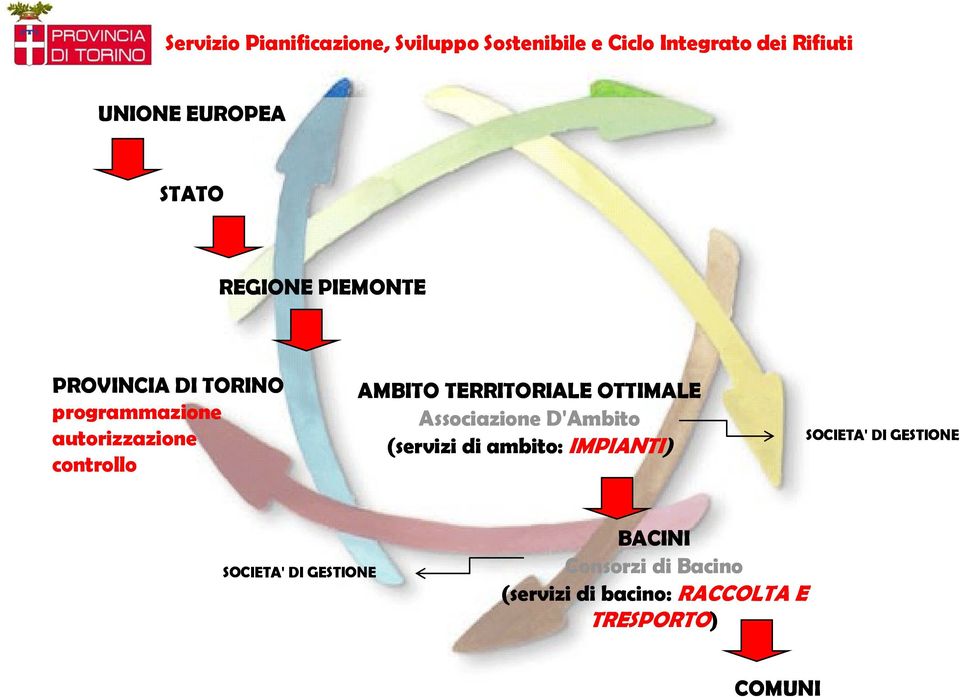 D'Ambito (servizi di ambito: IMPIANTI) SOCIETA' DI GESTIONE SOCIETA' DI