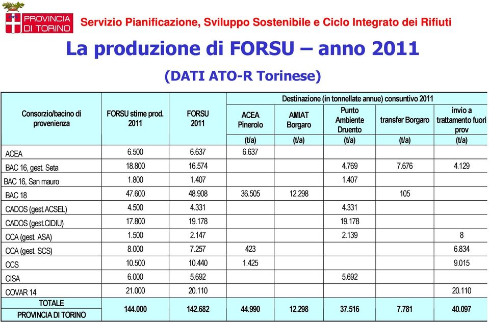 (t/a) (t/a) (t/a) ACEA 6.500 6.637 6.637 BAC 16, gest. Seta 18.800 16.574 4.769 7.676 4.129 BAC 16, San mauro 1.800 1.407 1.407 BAC 18 47.600 48.908 36.505 12.298 105 CADOS (gest.acsel) 4.500 4.331 4.