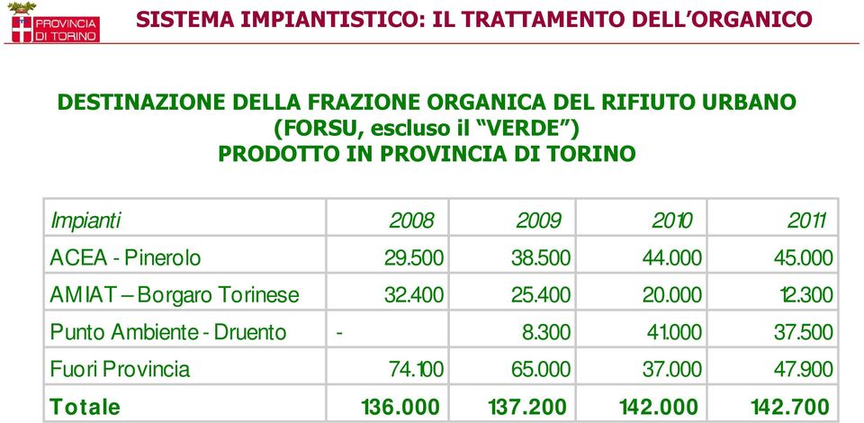 Pinerolo 29.500 38.500 44.000 45.000 AMIAT Borgaro Torinese 32.400 25.400 20.000 12.