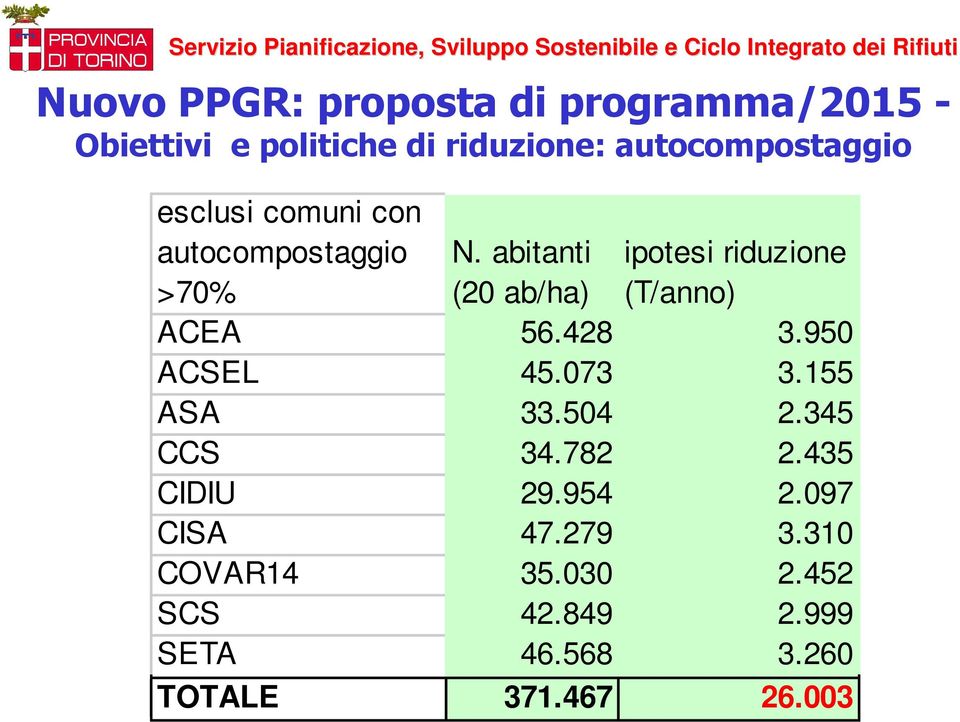 abitanti (20 ab/ha) ipotesi riduzione (T/anno) ACEA 56.428 3.950 ACSEL 45.073 3.155 ASA 33.