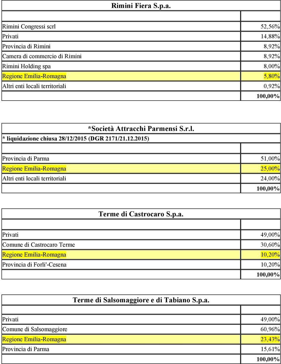 Rimini Congressi scrl 52,56% Privati 14,88% Provincia di Rimini 8,92% Camera di commercio di Rimini 8,92% Rimini Holding spa 8,00% Regione Emilia-Romagna 5,80% Altri enti