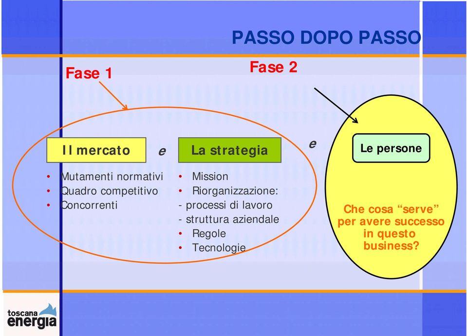 Mission Riorganizzazione: - processi di lavoro - struttura