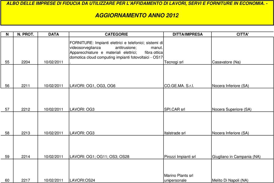 Tecnogi srl Casavatore (Na) 56 2211 10/02/2011 LAVORI: OG1, OG3, OG6 CO.GE.MA. S.r.l. Nocera Inferiore (SA) 57 2212 10/02/2011 LAVORI: OG3 SPI.