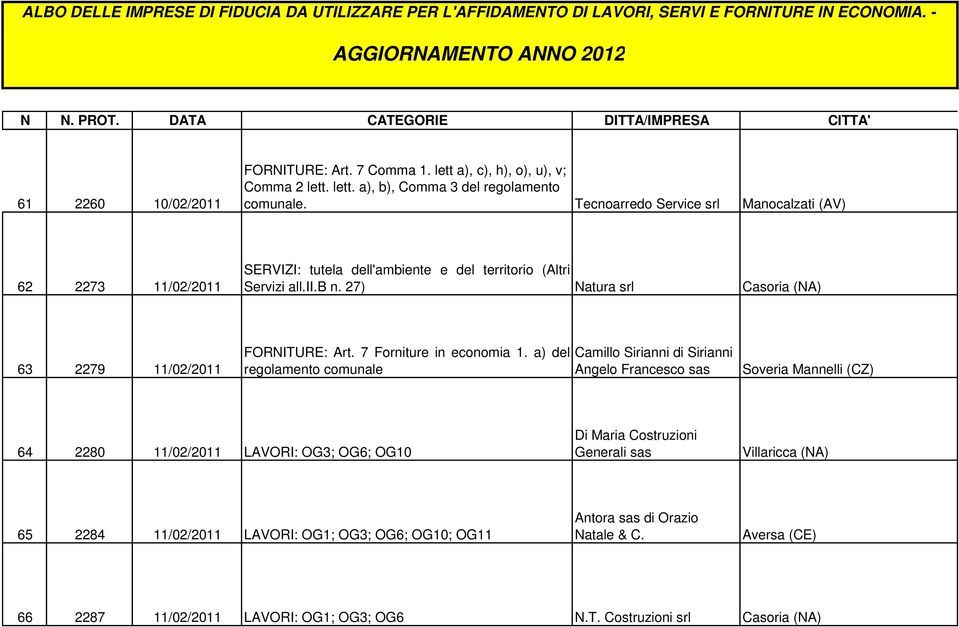 27) Natura srl Casoria (NA) 63 2279 11/02/2011 FORNITURE: Art. 7 Forniture in economia 1.