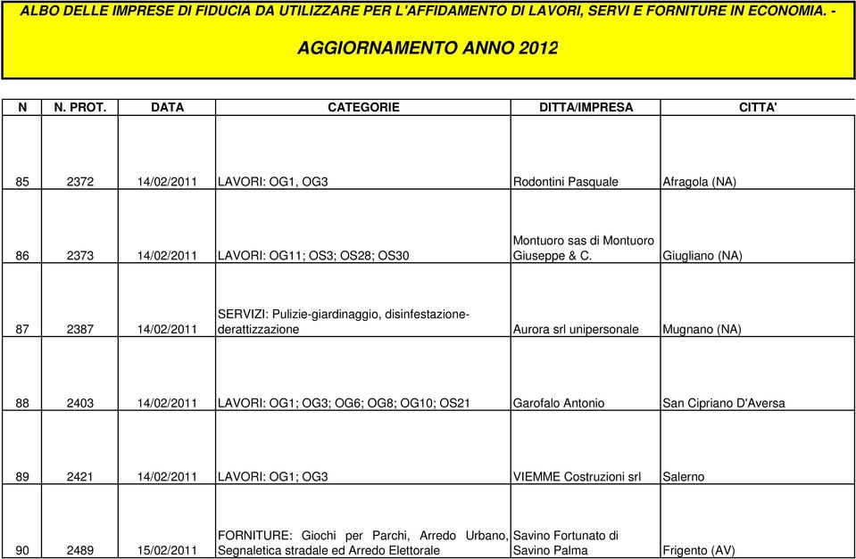 14/02/2011 LAVORI: OG1; OG3; OG6; OG8; OG10; OS21 Garofalo Antonio San Cipriano D'Aversa 89 2421 14/02/2011 LAVORI: OG1; OG3 VIEMME Costruzioni srl