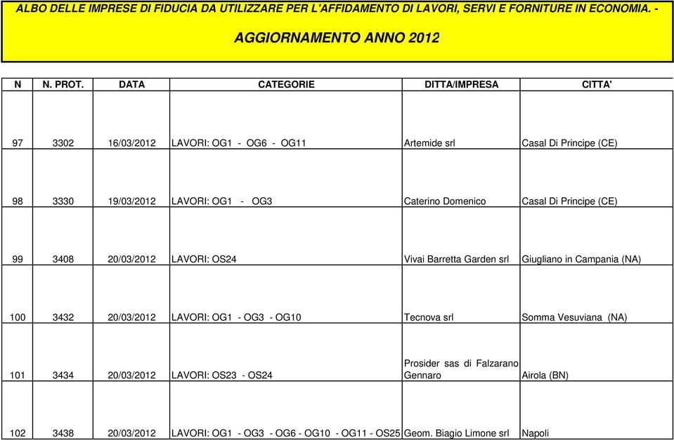 20/03/2012 LAVORI: OG1 - OG3 - OG10 Tecnova srl Somma Vesuviana (NA) 101 3434 20/03/2012 LAVORI: OS23 - OS24 Prosider sas di