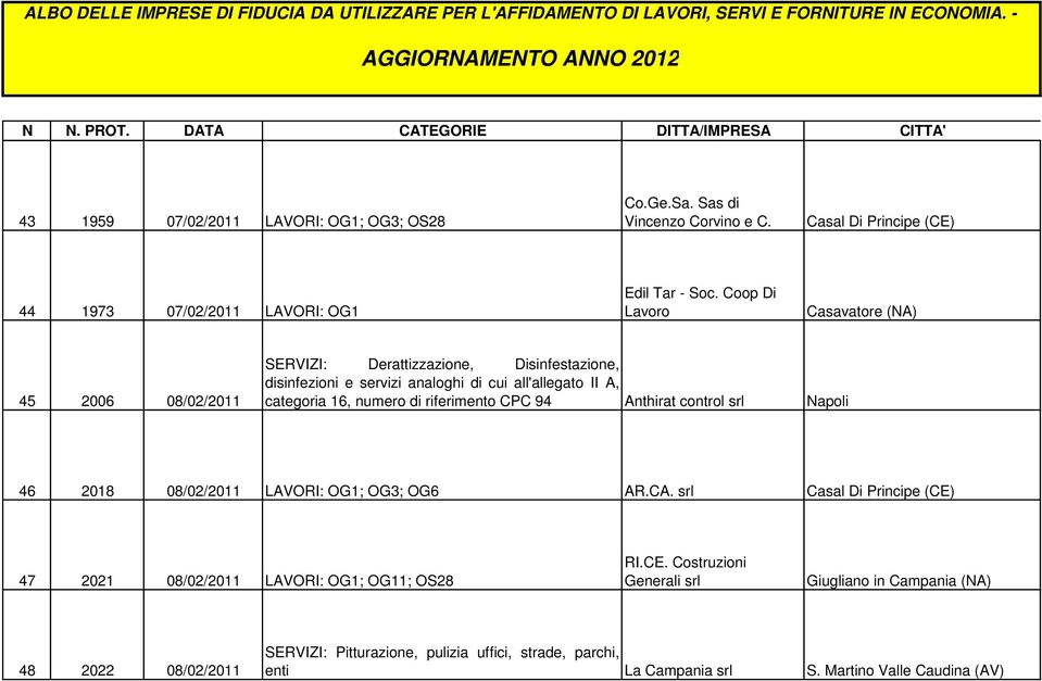 numero di riferimento CPC 94 Anthirat control srl Napoli 46 2018 08/02/2011 LAVORI: OG1; OG3; OG6 AR.CA.