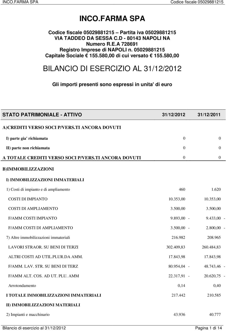 TI ANCORA DOVUTI I) parte gia' richiamata 0 0 II) parte non richiamata 0 0 A TOTALE CREDITI VERSO SOCI P/VERS.