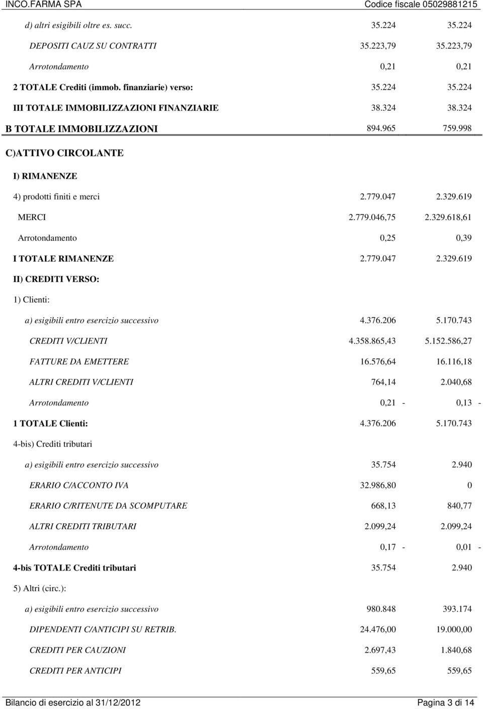 779.047 2.329.619 II) CREDITI VERSO: 1) Clienti: a) esigibili entro esercizio successivo 4.376.206 5.170.743 CREDITI V/CLIENTI 4.358.865,43 5.152.586,27 FATTURE DA EMETTERE 16.576,64 16.