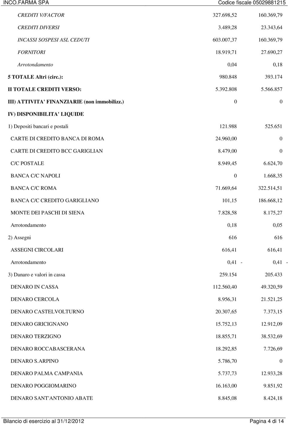 651 CARTE DI CREDITO BANCA DI ROMA 24.960,00 0 CARTE DI CREDITO BCC GARIGLIAN 8.479,00 0 C/C POSTALE 8.949,45 6.624,70 BANCA C/C NAPOLI 0 1.668,35 BANCA C/C ROMA 71.669,64 322.