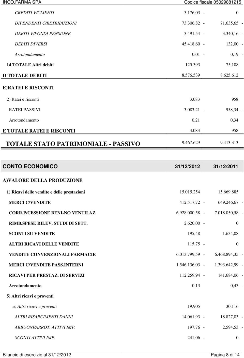 083,21-958,34 - Arrotondamento 0,21 0,34 E TOTALE RATEI E RISCONTI 3.083 958 TOTALE STATO PATRIMONIALE - PASSIVO 9.467.629 9.413.