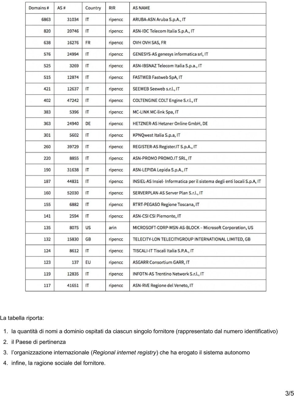 (rappresentato dal numero identificativo) 2. il Paese di pertinenza 3.