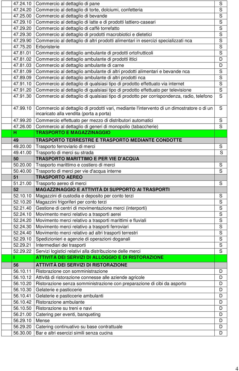 75.20 Erboristerie S 47.81.01 Commercio al dettaglio ambulante di prodotti ortofrutticoli S 47.81.02 Commercio al dettaglio ambulante di prodotti ittici D 47.81.03 Commercio al dettaglio ambulante di carne D 47.