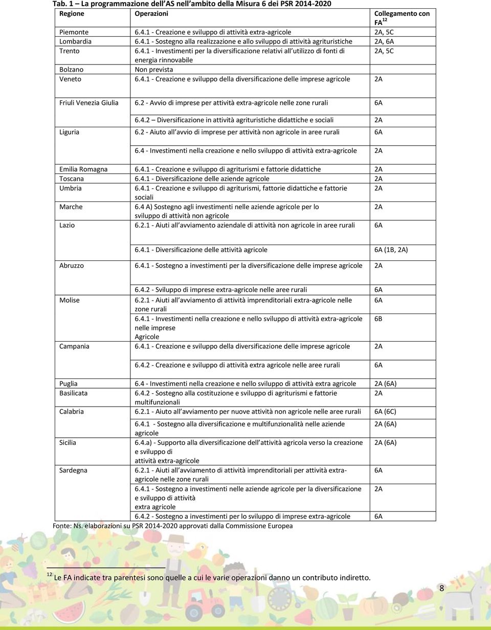 4.1 - Creazione e sviluppo della diversificazione delle imprese agricole 2A Friuli Venezia Giulia 6.2 - Avvio di imprese per attività extra-agricole nelle zone rurali 6A 6.4.2 Diversificazione in attività agrituristiche didattiche e sociali 2A Liguria 6.