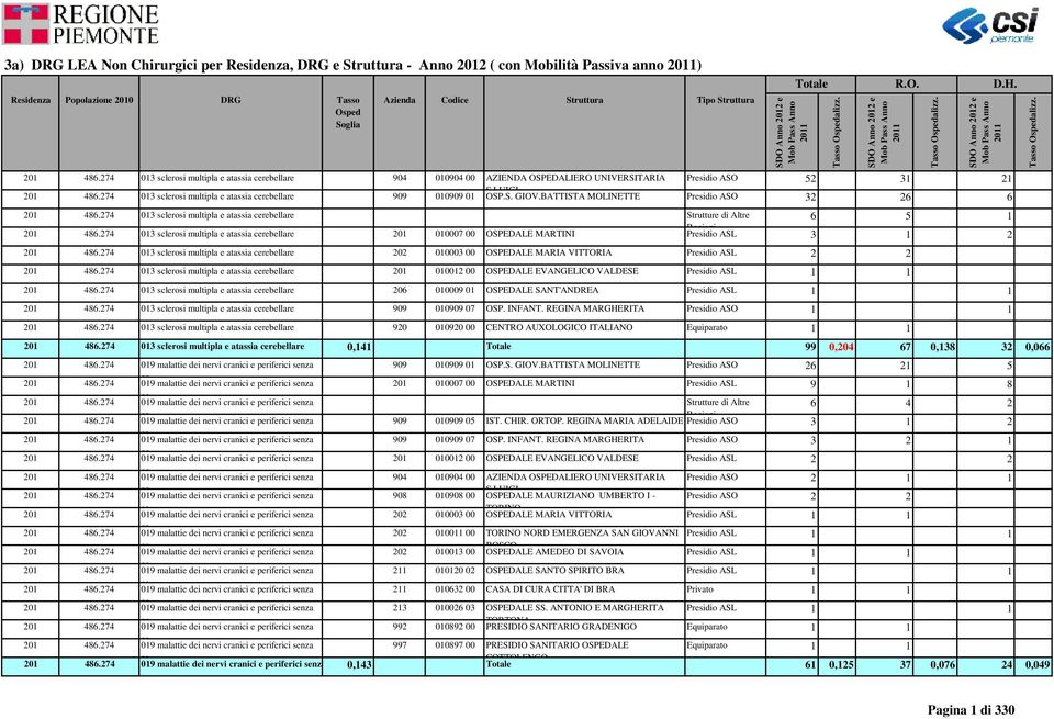 BATTISTA MOLINETTE Presidio ASO 32 26 6 013 sclerosi multipla e atassia cerebellare 6 5 1 013 sclerosi multipla e atassia cerebellare 201 010007 00 OSPEDALE MARTINI Presidio ASL 3 1 2 013 sclerosi