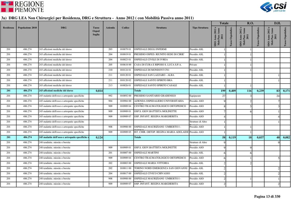 RIUNITO SEDE DI CIRIE' Presidio ASL 1 1 243 affezioni mediche del dorso 204 010023 01 OSPEDALE CIVILE DI IVREA Presidio ASL 1 1 243 affezioni mediche del dorso 205 010618 00 CASA DI CURA E RIPOSO S.