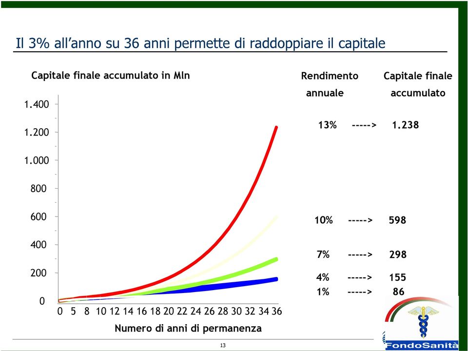 200 13% -----> 1.238 1.