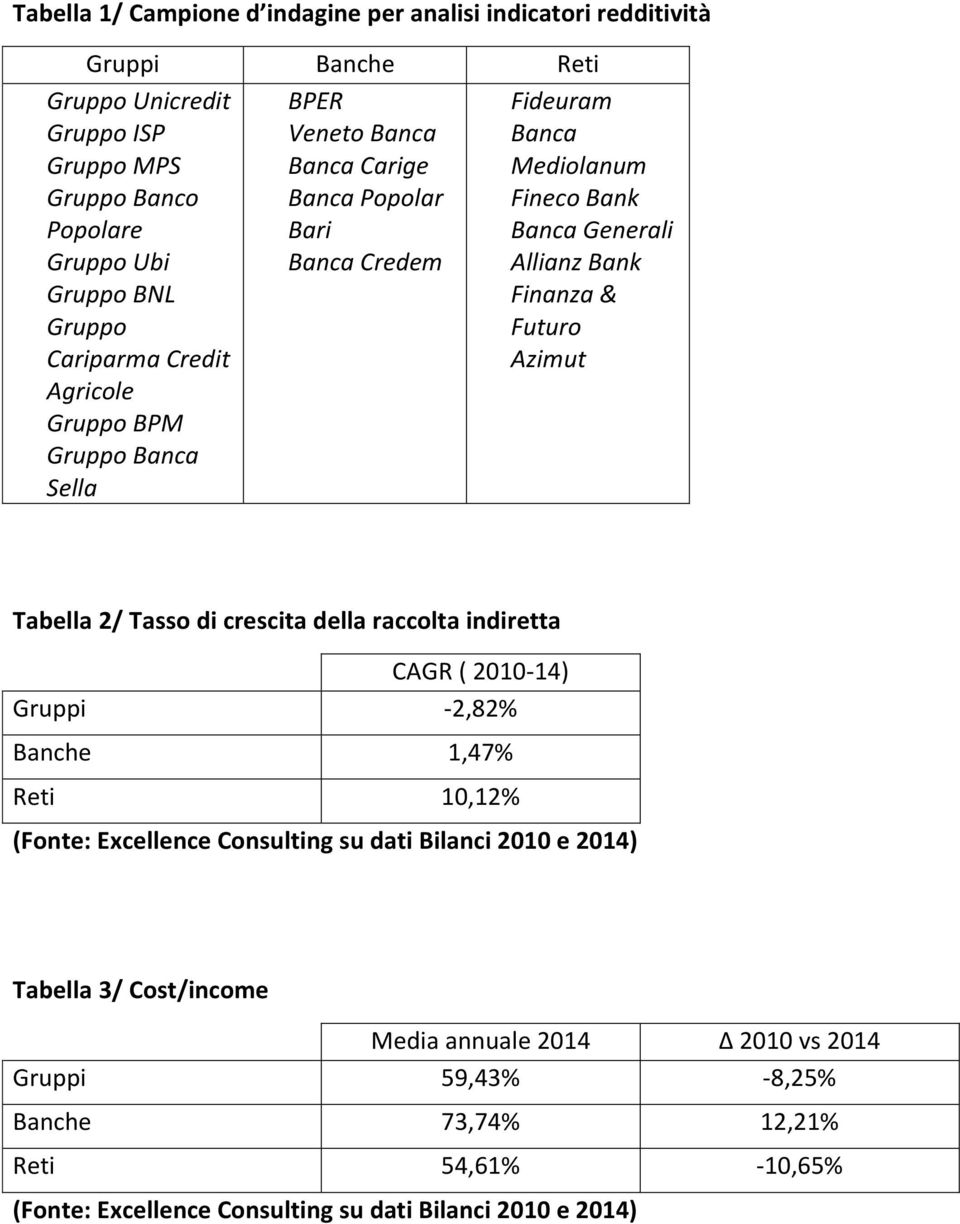Bank Finanza & Futuro Azimut Tabella 2/ Tasso di crescita della raccolta indiretta CAGR ( 2010-14) Gruppi -2,82 Banche 1,47 Reti 10,12 (Fonte: Excellence Consulting su dati