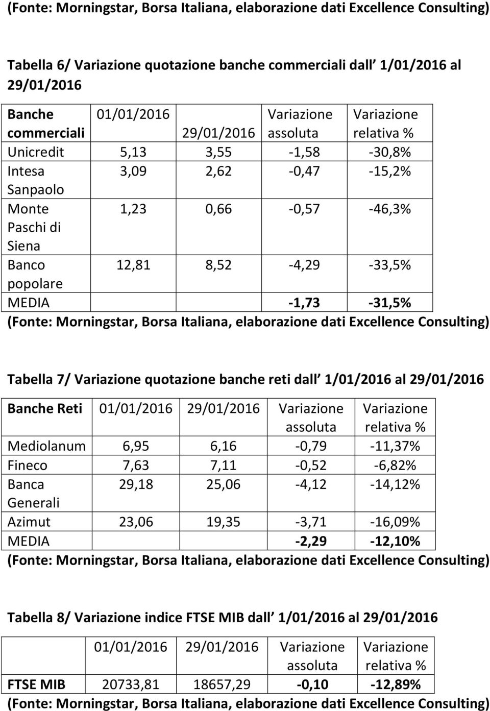 dall 1/01/2016 al Banche Reti 01/01/2016 e assoluta e relativa Mediolanum 6,95 6,16-0,79-11,37 Fineco 7,63 7,11-0,52-6,82 Banca 29,18 25,06-4,12-14,12