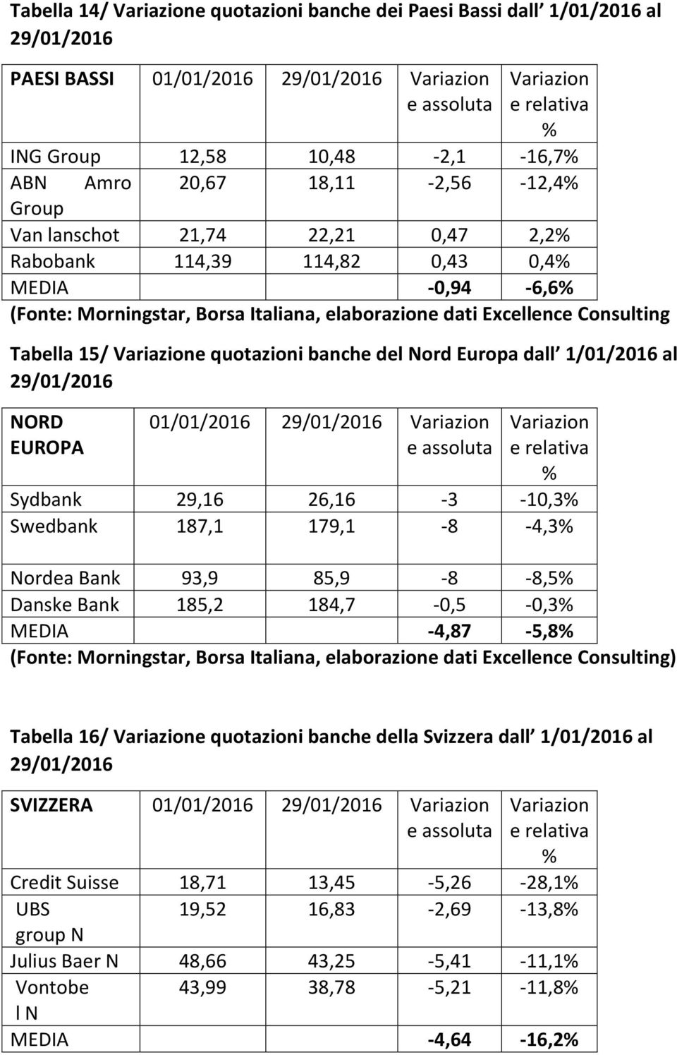 NORD EUROPA 01/01/2016 Sydbank 29,16 26,16-3 -10,3 Swedbank 187,1 179,1-8 -4,3 Nordea Bank 93,9 85,9-8 -8,5 Danske Bank 185,2 184,7-0,5-0,3 MEDIA -4,87-5,8 Tabella 16/ e quotazioni banche della