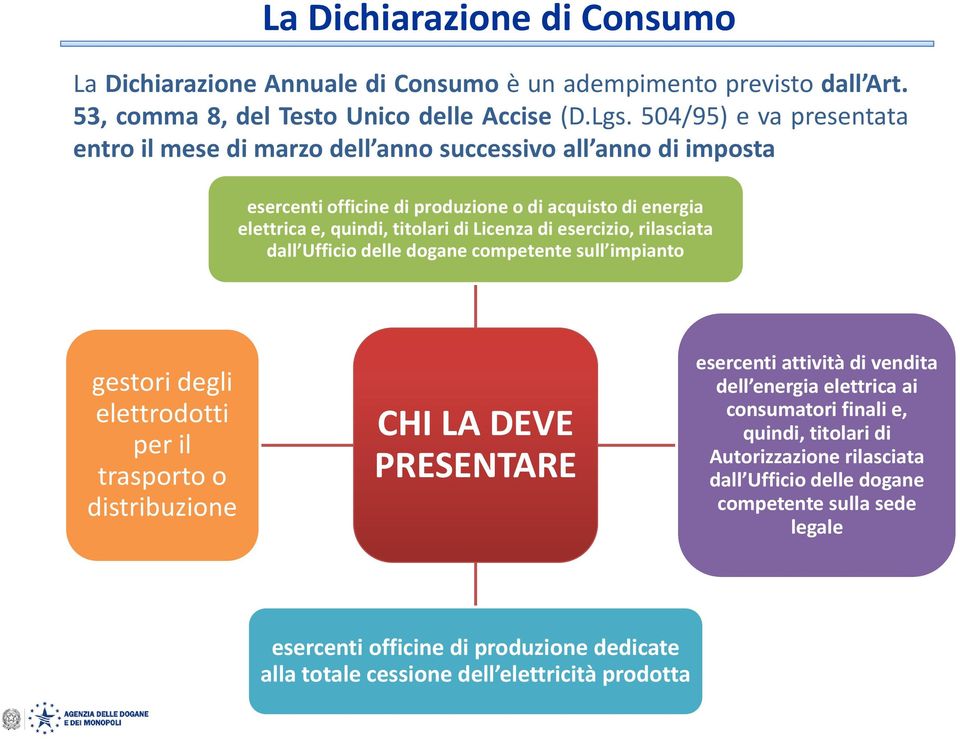 esercizio, rilasciata dall Ufficio delle dogane competente sull impianto gestori degli elettrodotti per il trasporto o distribuzione CHI LA DEVE PRESENTARE esercenti attività di vendita dell