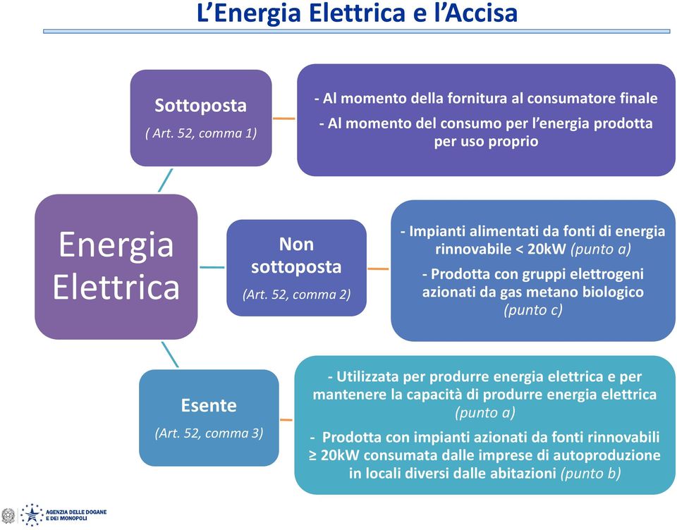 (Art. 52, comma 2) - Impianti alimentati da fonti di energia rinnovabile < 20kW (punto a) - Prodotta con gruppi elettrogeni azionati da gas metano biologico (punto