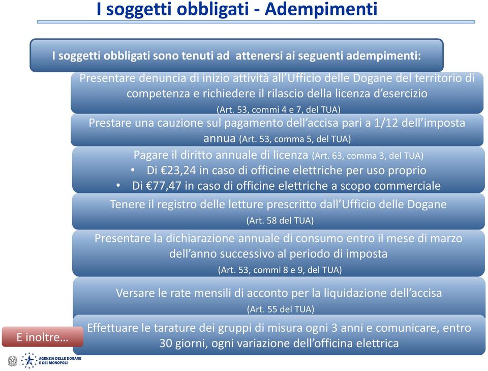 53, comma 5, del TUA) Pagare il diritto annuale di licenza (Art.