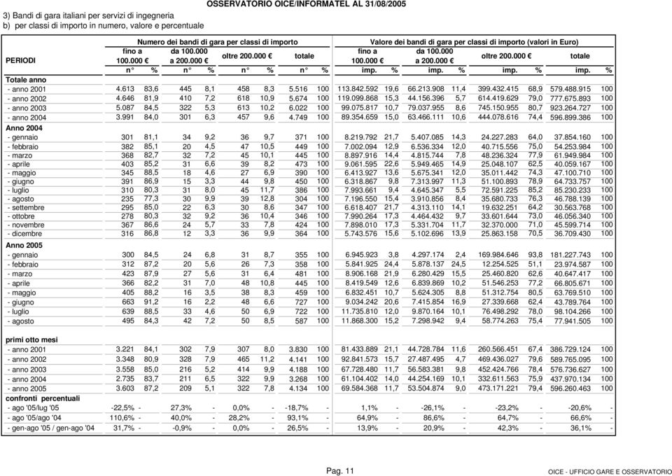 % imp. % imp. % imp. % Totale anno - anno 2001 4.613 83,6 445 8,1 458 8,3 5.516 100 113.842.592 19,6 66.213.908 11,4 399.432.415 68,9 579.488.915 100 - anno 2002 4.646 81,9 410 7,2 618 10,9 5.