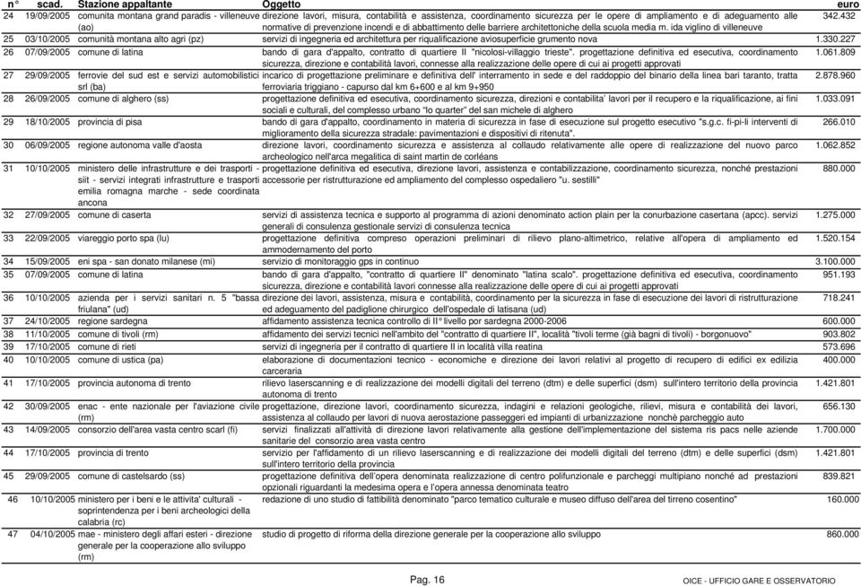 adeguamento alle 342.432 (ao) normative di prevenzione incendi e di abbattimento delle barriere architettoniche della scuola media m.