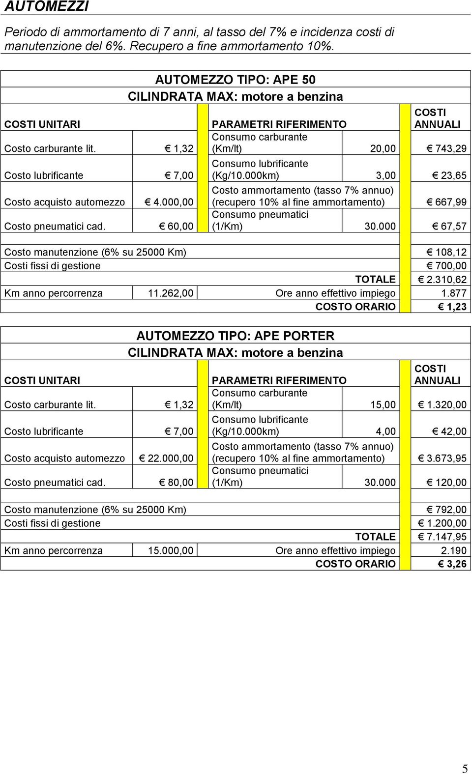 000km) 3,00 23,65 (recupero 10% al fine ammortamento) 667,99 (1/Km) 30.000 67,57 Costo manutenzione (6% su 25000 Km) 108,12 Costi fissi di gestione 700,00 TOTALE 2.310,62 Km anno percorrenza 11.