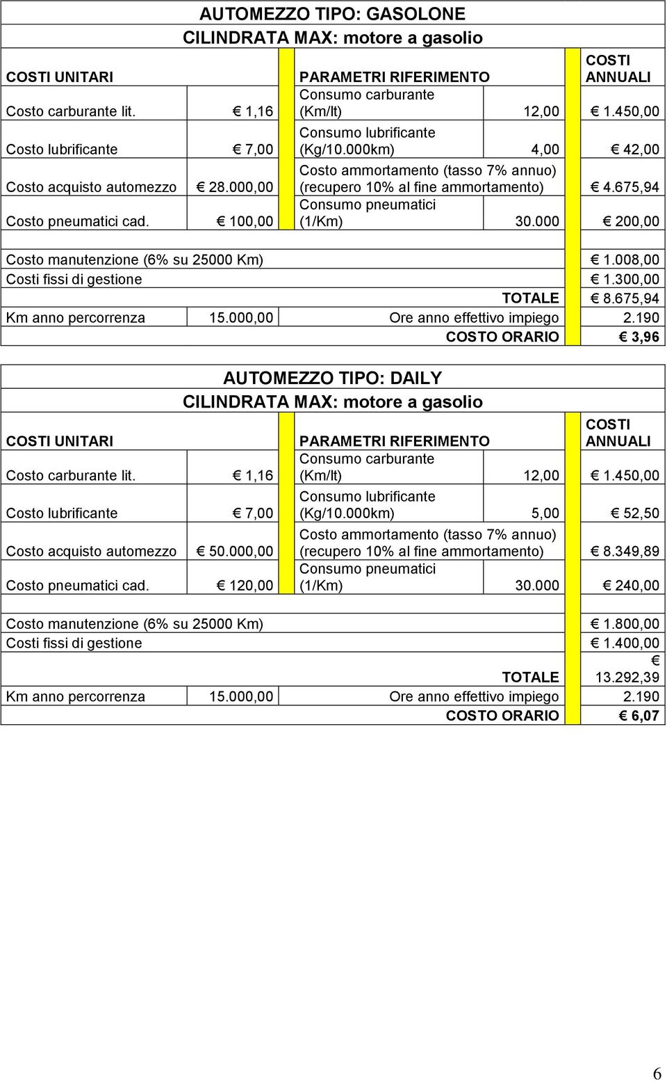 675,94 Km anno percorrenza 15.000,00 Ore anno effettivo impiego 2.190 COSTO ORARIO 3,96 UNITARI Costo carburante lit. 1,16 Costo lubrificante 7,00 Costo acquisto automezzo 50.