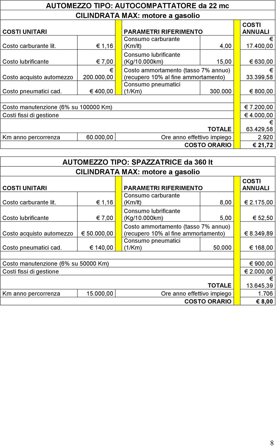 429,58 Km anno percorrenza 60.000,00 Ore anno effettivo impiego 2.920 COSTO ORARIO 21,72 UNITARI Costo carburante lit. 1,16 Costo lubrificante 7,00 Costo acquisto automezzo 50.