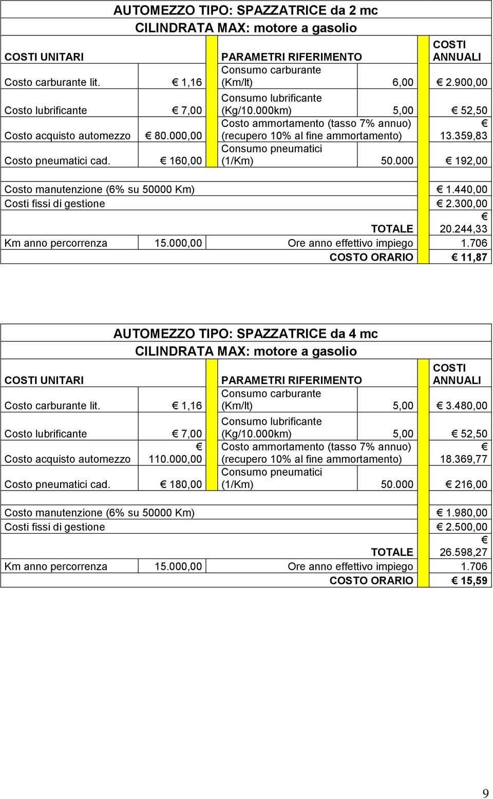 244,33 Km anno percorrenza 15.000,00 Ore anno effettivo impiego 1.706 COSTO ORARIO 11,87 UNITARI Costo carburante lit. 1,16 Costo lubrificante 7,00 Costo acquisto automezzo 110.