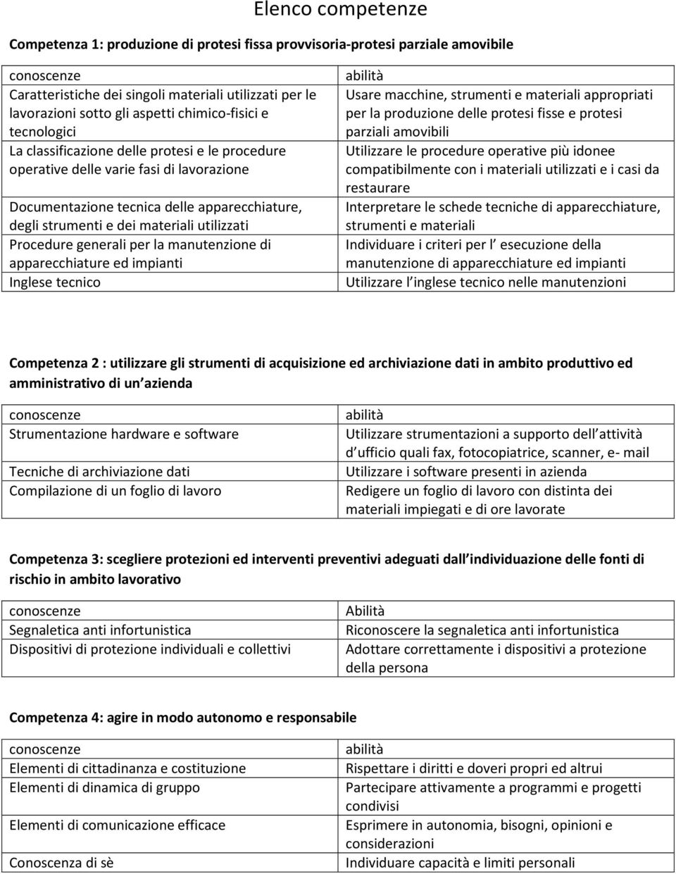 utilizzati Procedure generali per la manutenzione di apparecchiature ed impianti Inglese tecnico abilità Usare macchine, strumenti e materiali appropriati per la produzione delle protesi fisse e